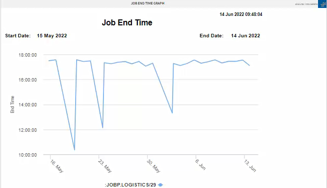 Screesnhot of the job end time graph report