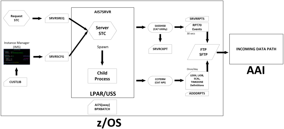 Graphich of the CA7 Server for AAI architecture 