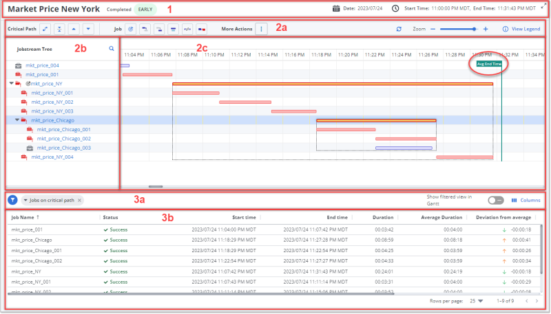 Overview of the areas on the Gantt chart for a jobstream run