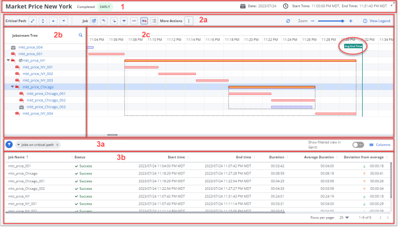 Overview of the areas on the Gantt chart for a jobstream run