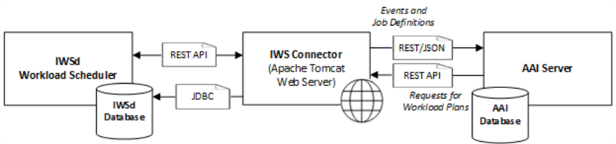Graphic of the architecture of the IWSz Server