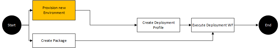 Graphic depicting new environment provisioning process
