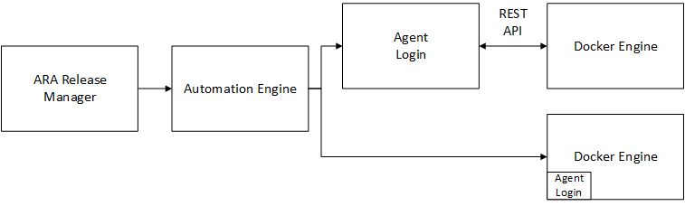 Graphic depicting agent-Docker relationship