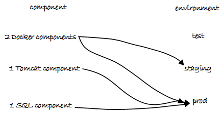 Graphic depicting component-environment dependencies