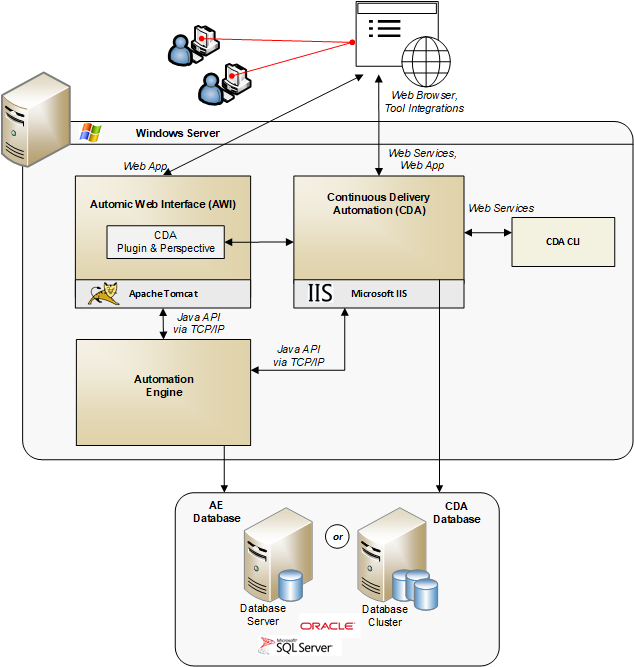 Graphic depicting ARA implementation with all databases on one server separate from all other components