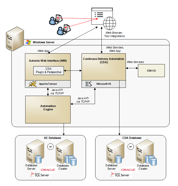 Graphic depicting ARA implementation where each database is installed on its own server and separate from all other components