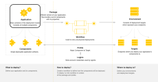 Graphic depicting role of applications in deployment model