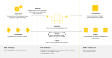 Graphic depicting role of deployment profiles in deployment model