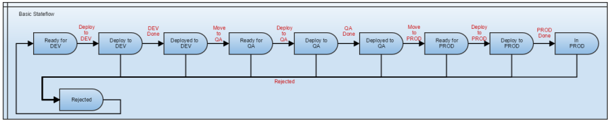 Graphic depicting basic stateflow with states and transitions