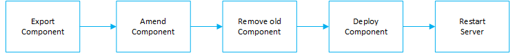 Graphic depicting typical Component Workflow
