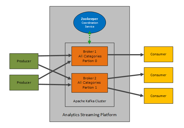 Streaming Platform Architecture
