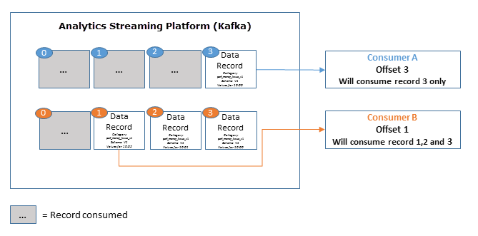 Consumed data and data retention offset