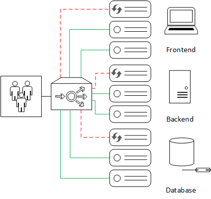 Graphic depicting logic of rolling deployments
