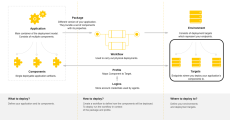 Graphic depicting role of deployment targets in deployment model