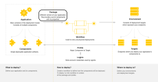 Graphic depicting role of packages  in deployment model