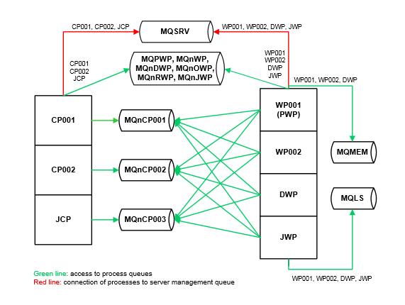 Message flow in the Automation Engine.