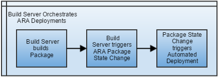 Graphic depicting delivery process
