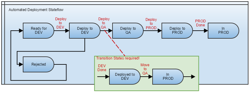 Graphic depicting  basic stateflow without states and transitions
