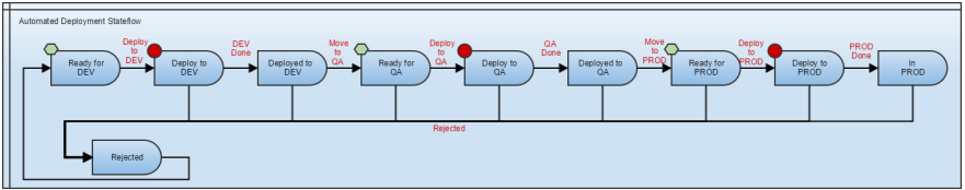 Graphic depicting automated deployment stateflow