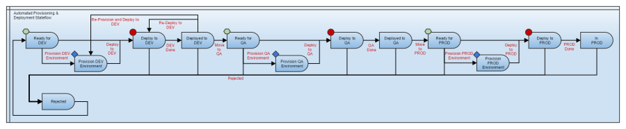 Graphic depicting automated provisioning and deployment stateflow