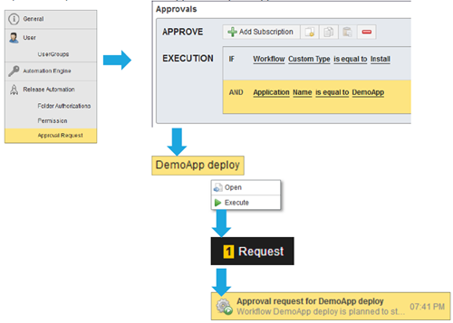 graphic depicting approval request process