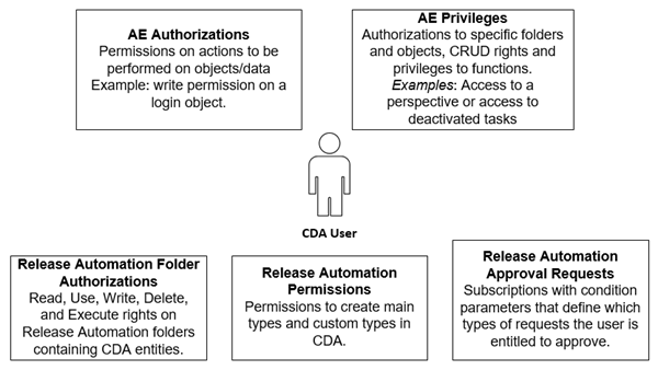 Graphic depicting permission types