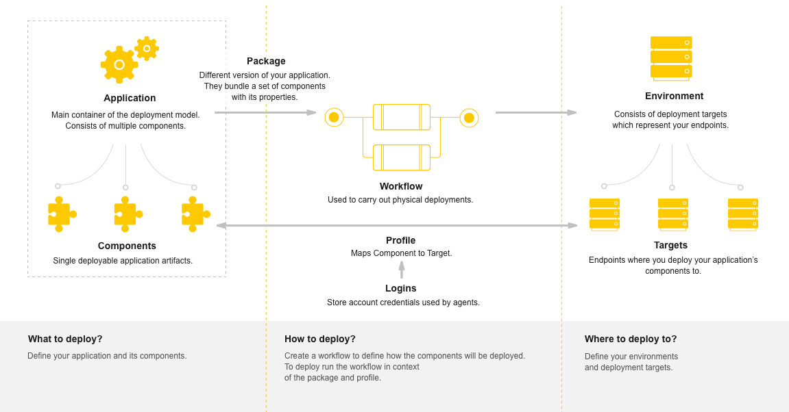 Graphic depicting entities in deployment model