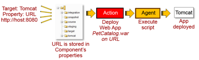 Graphic depicting properties workflow