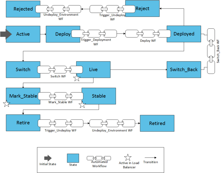 Graphic depicting Package Stateflow Model