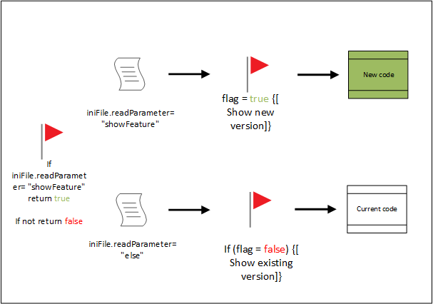 Graphic depicting dark launch deployment logic