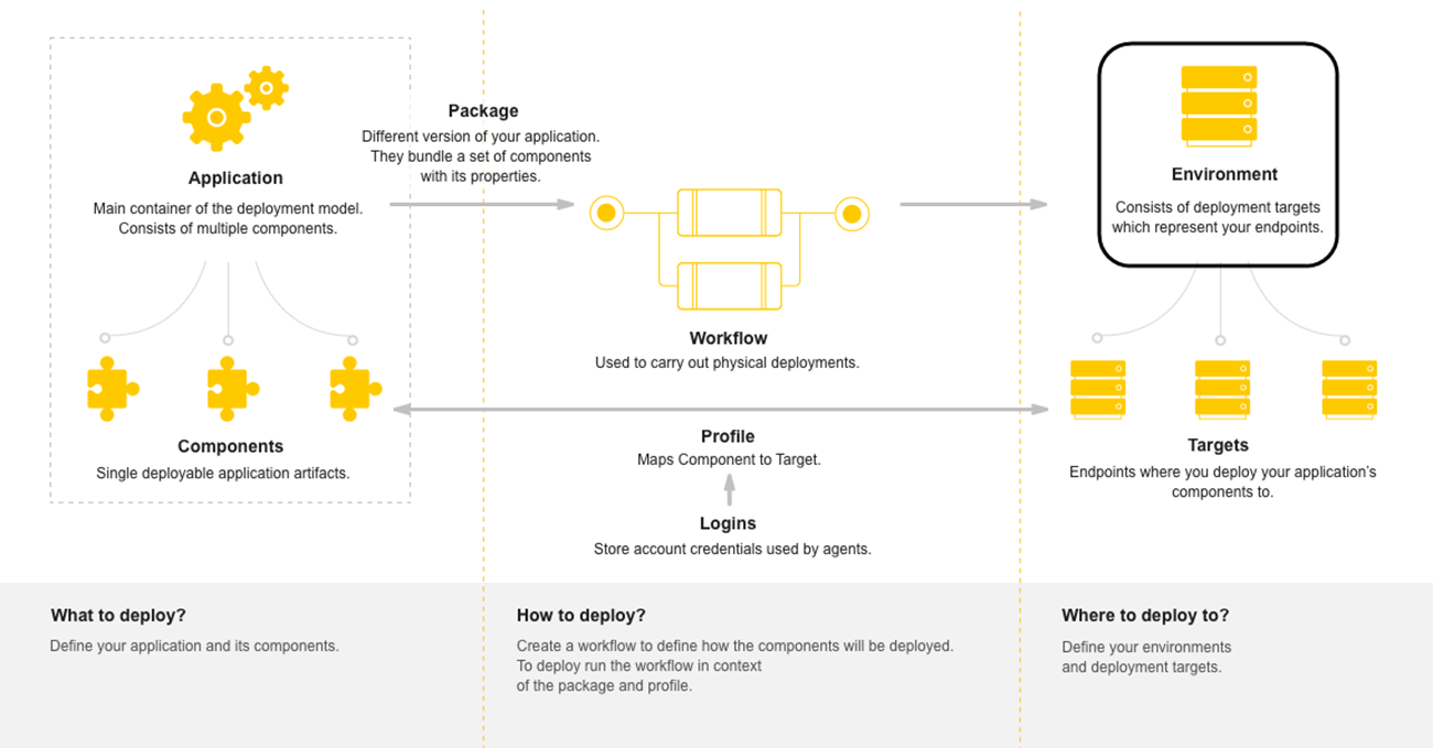 Graphic depicting role of environments in deployment model