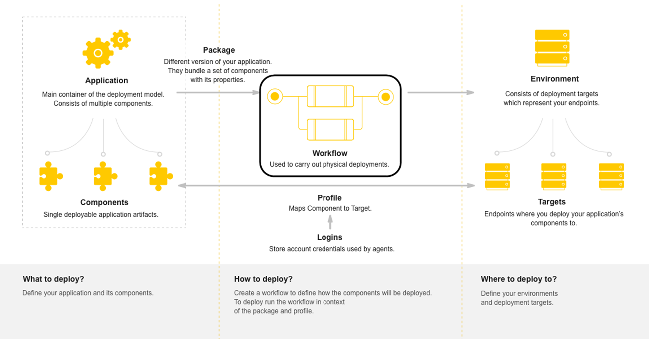 Graphic depicting role of Workflows in deployment model