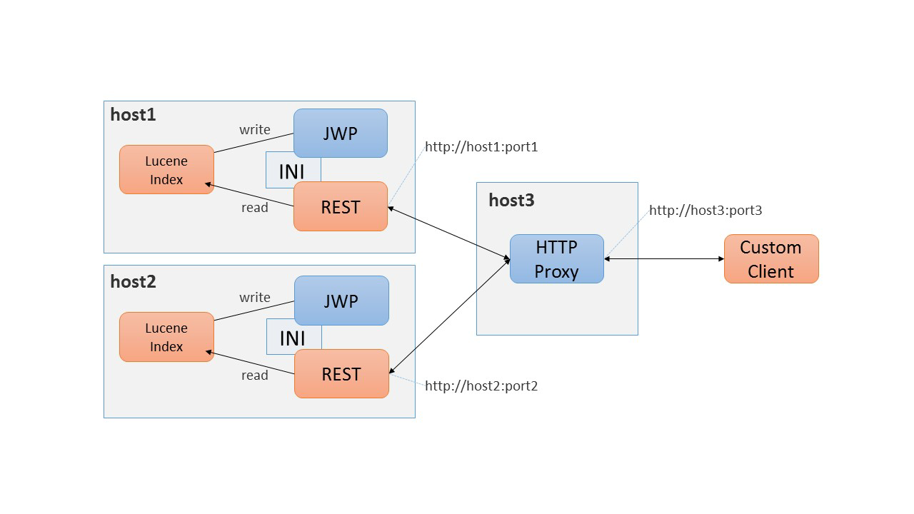 Chart of proxy configuration of clustered JCPs.