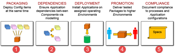 Graphic depicting CDA functions