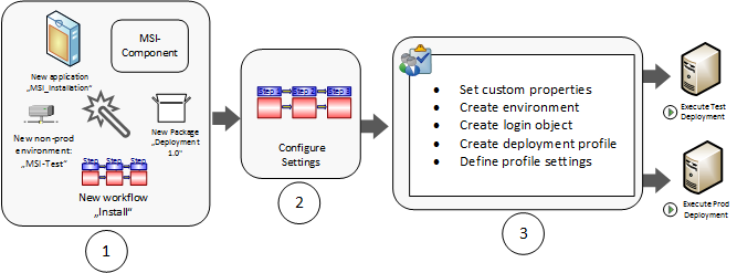 Image displaying deployment process overview