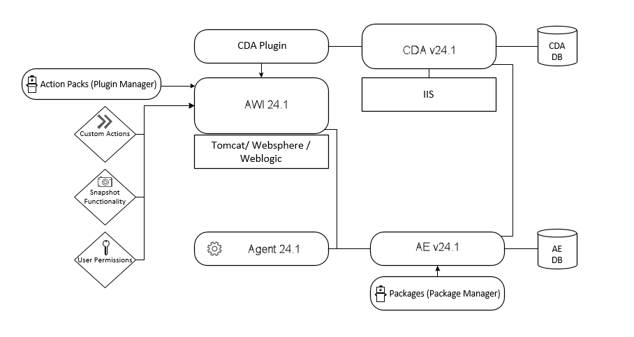 Graphic depicting ARA system overview