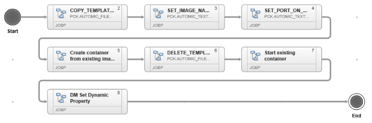 Graphic displaying actions in component workflow