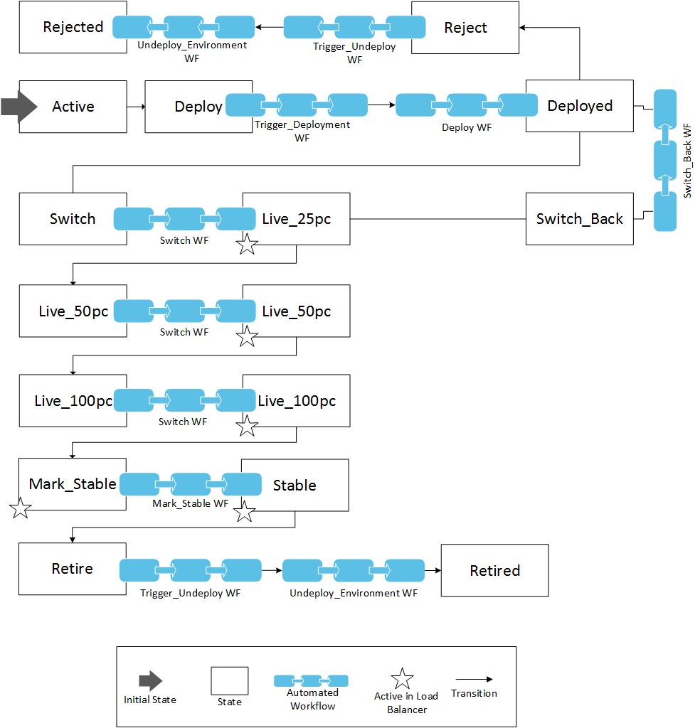 Graphic depicting Package Stateflow Model