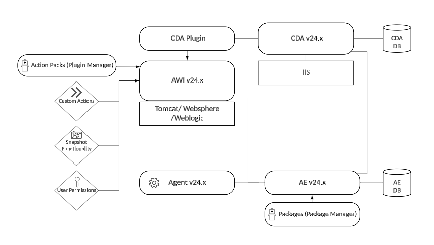 Graphic depicting ARA system overview