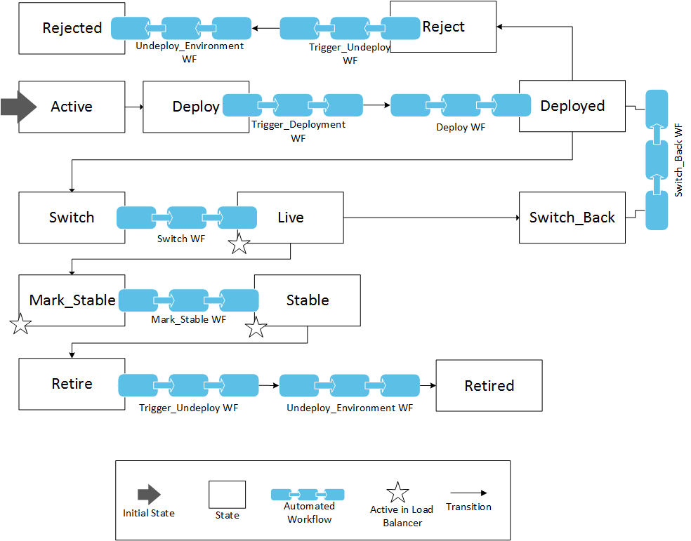 Graphic depicting Package Stateflow Model