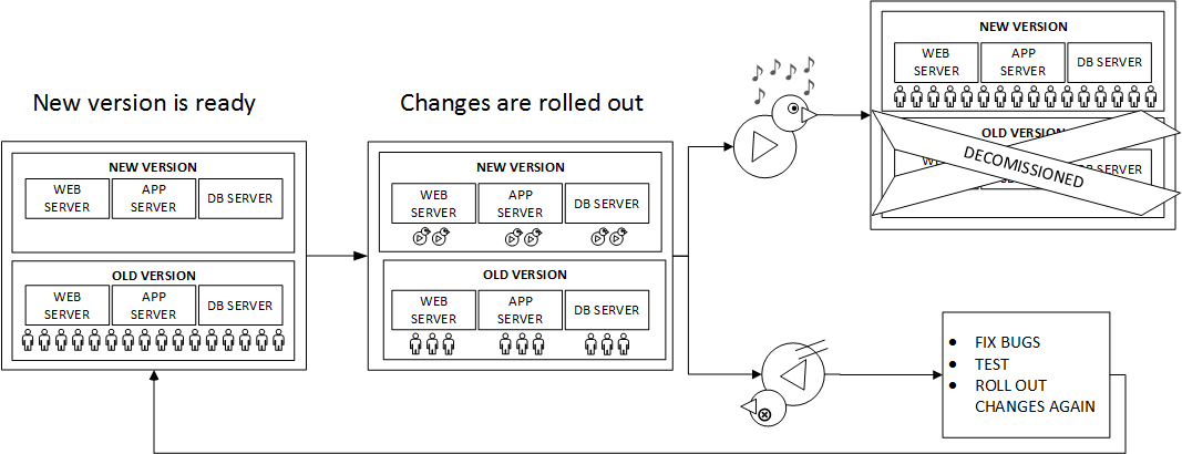 Graphic depicting canary deployment