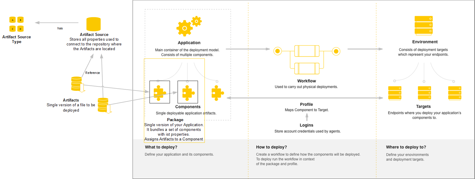 Image displaying artifacts in context of ara deployment model