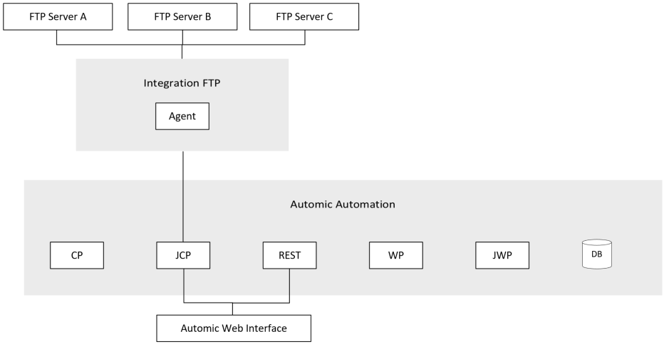 The architecture diagram illustrates FTP integration with Automic Automation. Three FTP Servers (A, B, C) connect to an Integration FTP component (including an Agent), which then connects to Automic Automation (comprising CP, JCP, REST, WP, JWP, and DB). Finally, JCP and REST link to the Automic Web Interface.