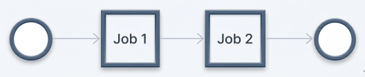 Diagaram of a simple Workflow with two connected tasks, Job 1 and Job2.