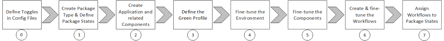 Graphic depicting process overview