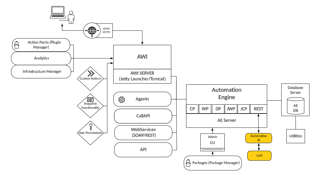 The architecture diagram of Automic Automation presents all key platform components, user interfaces, supporting modules, and integration paths. When a component is highlighted—such as the Automation AI here—it indicates that the current focus is on the installation, configuration, and operation of that specific element. The system includes the Automation Engine (AE), Agents, Web Interface (AWI), Data Analytics, Infrastructure Manager, custom actions, and various APIs (SOAP, REST, CallAPI). Each component can be deployed separately and has distinct installation requirements, configuration steps, and connectivity prerequisites as outlined in the installation guide. This page specifically addresses the Automation AI installation.