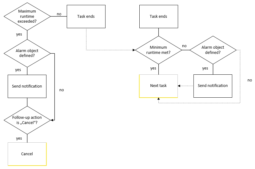 Workflow Logic