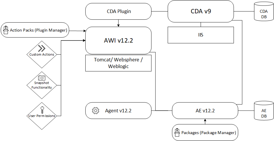 Graphic depicting ARA system overview