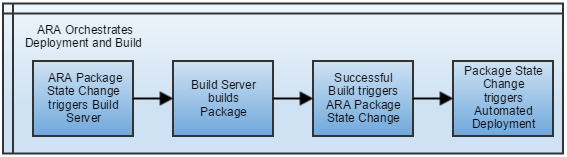 Graphic depicting delivery process