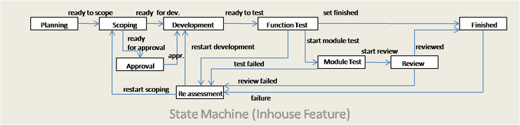 Example for a state machine for a package type